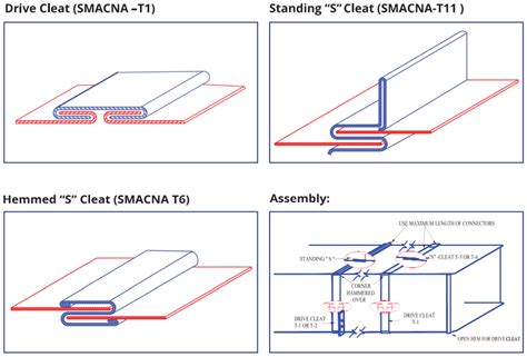 s drive sheet metal|Sheet Metal .